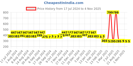 myntra.com Kuber Industries Blue & Peach 5 Pieces Lining Design Pure Cotton Face Towels kuber industries Price History Graph from 17 Jul 2024 to 30 Oct 2025