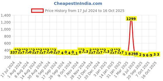 myntra.com Kuber Industries Blue & Peach 6 Pieces  Lightweight Planters kuber industries Price History Graph from 17 Jul 2024 to 16 Oct 2025