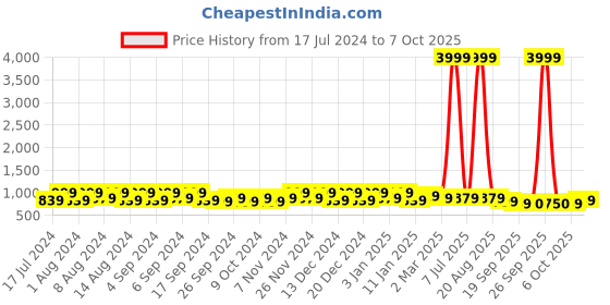 myntra.com Kuber Industries Blue & Peach 6 Pieces Marble Finish Planters With Tray kuber industries Price History Graph from 17 Jul 2024 to 7 Oct 2025