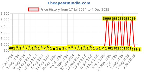 myntra.com Kuber Industries Blue & Peach 6 Pieces Rectangle Marble Jupitar Planters kuber industries Price History Graph from 17 Jul 2024 to 3 Dec 2025