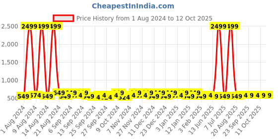 myntra.com Kuber Industries Blue & Peach Coloured 18 Pieces Reusable Multi-Utility Organisers kuber industries Price History Graph from 1 Aug 2024 to 12 Oct 2025