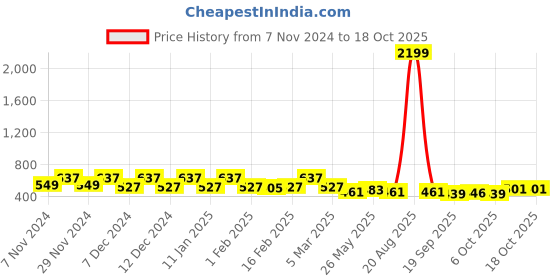 myntra.com Kuber Industries Blue & Peach-Coloured 3 Pieces Flower Pot With Plate kuber industries Price History Graph from 7 Nov 2024 to 18 Oct 2025