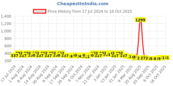 myntra.com Kuber Industries Blue & Peach-Coloured  4 Pieces Marble Duro Lightweight Planters kuber industries Price History Graph from 17 Jul 2024 to 15 Oct 2025