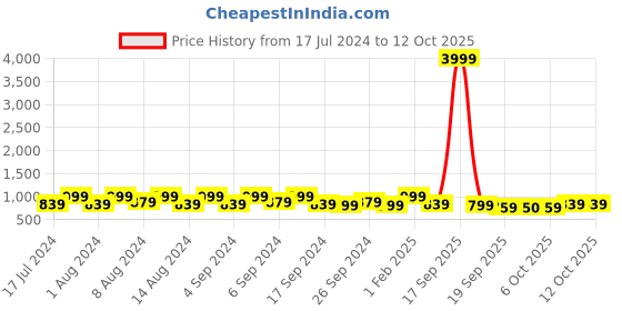 myntra.com Kuber Industries Blue & Peach Coloured 6 Pieces Textured Flower Pot Planters With Tray kuber industries Price History Graph from 17 Jul 2024 to 12 Oct 2025
