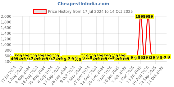 myntra.com Kuber Industries Blue & Pink 10 Pieces 20 LED Wine Bottle Cork Copper Wire String Lights kuber industries Price History Graph from 17 Jul 2024 to 13 Oct 2025