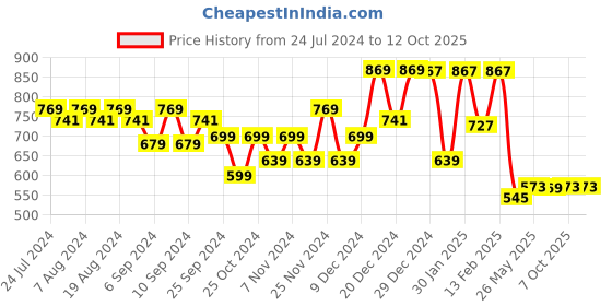 myntra.com Kuber Industries Blue & Pink 10 Pieces Printed Foldable Non-Woven Multi-Utility Organisers kuber industries Price History Graph from 24 Jul 2024 to 12 Oct 2025
