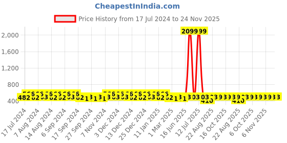 myntra.com Kuber Industries Blue & Pink 12 Pieces Bath Mugs 1.1L each kuber industries Price History Graph from 17 Jul 2024 to 23 Nov 2025