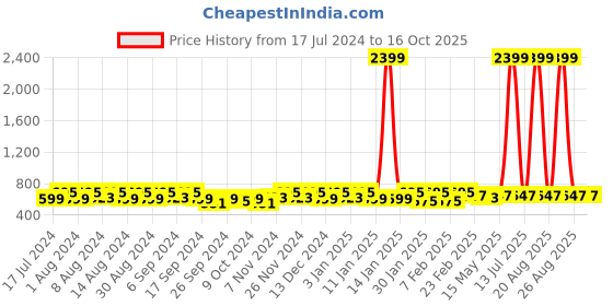 myntra.com Kuber Industries Blue & Pink 12 Pieces LED String Lights kuber industries Price History Graph from 17 Jul 2024 to 16 Oct 2025