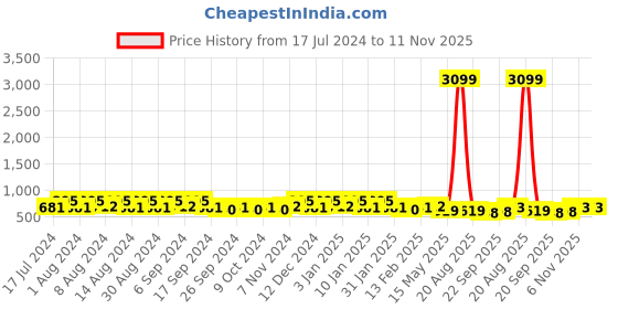 myntra.com Kuber Industries Blue & Pink 12 Pieces Marble Duro Planters kuber industries Price History Graph from 17 Jul 2024 to 11 Nov 2025