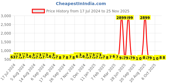 myntra.com Kuber Industries Blue & Pink 12 Pieces Marble Finish Planters With Tray kuber industries Price History Graph from 17 Jul 2024 to 25 Nov 2025