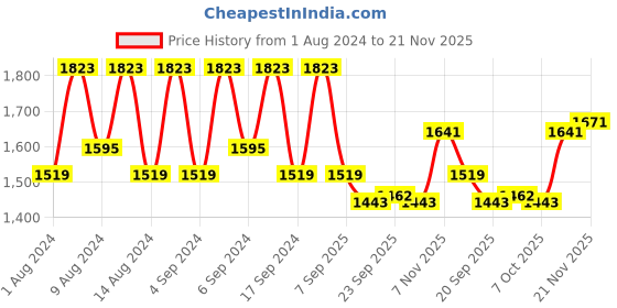 myntra.com Kuber Industries Blue & Pink 12 Pieces Textured Flower Pot Planters With Tray kuber industries Price History Graph from 1 Aug 2024 to 21 Nov 2025