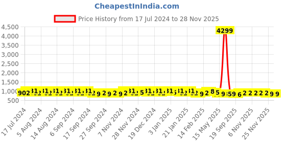 myntra.com Kuber Industries Blue & Pink 18 Pieces Marble Finish Planters With Tray kuber industries Price History Graph from 17 Jul 2024 to 27 Nov 2025