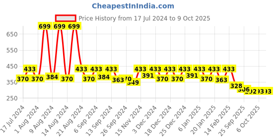 myntra.com Kuber Industries Blue & Pink 2-Pcs Self-Design Silicone Iron Mats kuber industries Price History Graph from 17 Jul 2024 to 9 Oct 2025