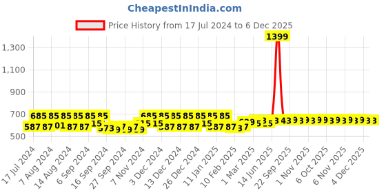 myntra.com Kuber Industries Blue & Pink 2 Pieces 120 GSM Foot Shape Bath Rugs kuber industries Price History Graph from 17 Jul 2024 to 5 Dec 2025