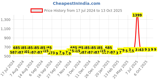 myntra.com Kuber Industries Blue & Pink 2 Pieces 120 GSM Foot Shape Bath Rugs kuber industries Price History Graph from 17 Jul 2024 to 13 Oct 2025