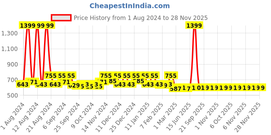 myntra.com Kuber Industries Blue & Pink 2 Pieces Anti Skid PVC Bath Shower Mats With Drain Holes kuber industries Price History Graph from 1 Aug 2024 to 28 Nov 2025