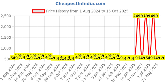 myntra.com Kuber Industries Blue & Pink 2 Pieces Bath Accessories Set kuber industries Price History Graph from 1 Aug 2024 to 15 Oct 2025