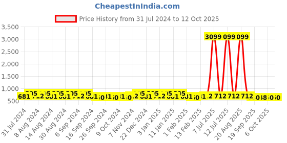 myntra.com Kuber Industries Blue & Pink 2 Pieces Classic Bath Accessories Set kuber industries Price History Graph from 31 Jul 2024 to 12 Oct 2025