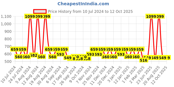 myntra.com Kuber Industries Blue & Pink 2-Pieces Floral Printed Pedal Dustbins With Handle - 5 L Each kuber industries Price History Graph from 10 Jul 2024 to 12 Oct 2025