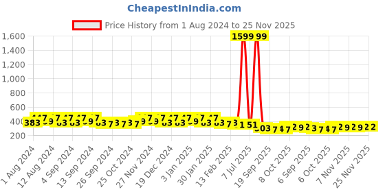 myntra.com Kuber Industries Blue & Pink 2 Pieces Marble Finish Planters With Tray kuber industries Price History Graph from 1 Aug 2024 to 25 Nov 2025