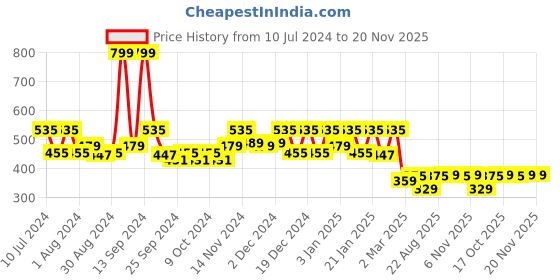 myntra.com Kuber Industries Blue & Pink 2-Pieces Micket Mouse Printed Cotton Sleep Pillows kuber industries Price History Graph from 10 Jul 2024 to 19 Nov 2025
