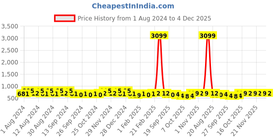 myntra.com Kuber Industries Blue & Pink 2 Pieces Printed Cotton 150 GSM Bath Towel kuber industries Price History Graph from 1 Aug 2024 to 4 Dec 2025