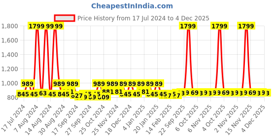 myntra.com Kuber Industries Blue & Pink 2 Pieces Printed Jewellery Organisers kuber industries Price History Graph from 17 Jul 2024 to 4 Dec 2025
