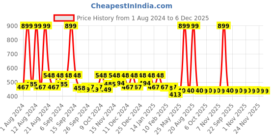 myntra.com Kuber Industries Blue & Pink 2 Pieces Printed PVC Foldable Paper Holder Organisers kuber industries Price History Graph from 1 Aug 2024 to 5 Dec 2025