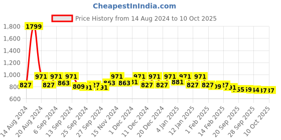 myntra.com Kuber Industries Blue & Pink 2 Pieces Rectangular Kitchen Table Placemats kuber industries Price History Graph from 14 Aug 2024 to 9 Oct 2025