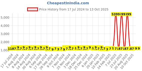 myntra.com Kuber Industries Blue & Pink 2 Pieces Regular Drawer Organisers kuber industries Price History Graph from 17 Jul 2024 to 13 Oct 2025