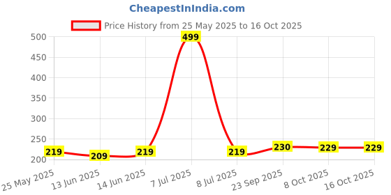 myntra.com Kuber Industries Blue & Pink 2 Pieces Regular Drawer Organisers kuber industries Price History Graph from 25 May 2025 to 16 Oct 2025
