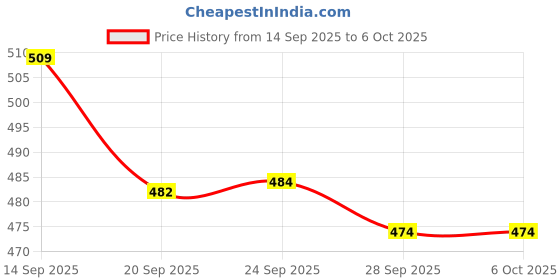 myntra.com Kuber Industries Blue & Pink 2 Pieces Regular Shelf Liner Organisers kuber industries Price History Graph from 14 Sep 2025 to 5 Oct 2025