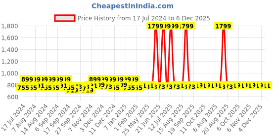 myntra.com Kuber Industries Blue & Pink 2 Pieces Solid Plastic Bath Accessories Set kuber industries Price History Graph from 17 Jul 2024 to 6 Dec 2025
