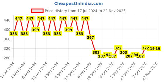 myntra.com Kuber Industries Blue & Pink 2 Pieces Textured Flower Pot Planters With Tray kuber industries Price History Graph from 17 Jul 2024 to 22 Nov 2025