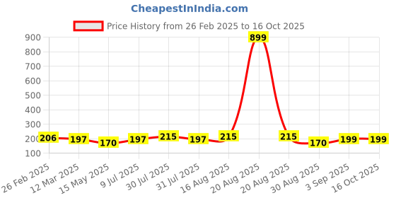 myntra.com Kuber Industries Blue & Pink 2 Pieces Textured Round Marble Euro Hanging Planters kuber industries Price History Graph from 26 Feb 2025 to 16 Oct 2025