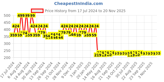myntra.com Kuber Industries Blue & Pink 2 Pieces Woven Design Cotton Doormats kuber industries Price History Graph from 17 Jul 2024 to 20 Nov 2025