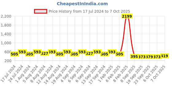 myntra.com Kuber Industries Blue & Pink 3 Pcs Textured Flower Pot Planters With Tray kuber industries Price History Graph from 17 Jul 2024 to 7 Oct 2025