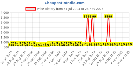 myntra.com Kuber Industries Blue & Pink 3 Pieces Accessories Set kuber industries Price History Graph from 31 Jul 2024 to 24 Nov 2025