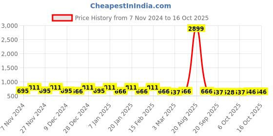 myntra.com Kuber Industries Blue & Pink 3 Pieces Checked Reusable Tote Basket Organisers kuber industries Price History Graph from 7 Nov 2024 to 16 Oct 2025