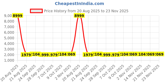 myntra.com Kuber Industries Blue & Pink 3 Pieces Disney Frozen Printed Round Stools kuber industries Price History Graph from 20 Aug 2025 to 23 Nov 2025