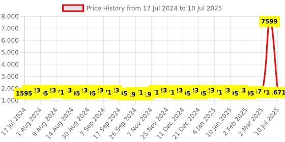 myntra.com Kuber Industries Blue & Pink 3 Pieces Drawer Organisers kuber industries Price History Graph from 17 Jul 2024 to 10 Jul 2025
