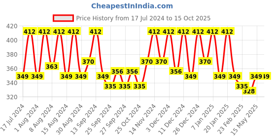 myntra.com Kuber Industries Blue & Pink 3 Pieces Microfibre Long-Lasting Doormats kuber industries Price History Graph from 17 Jul 2024 to 15 Oct 2025