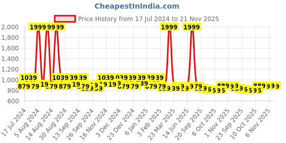 myntra.com Kuber Industries Blue & Pink 3 Pieces Rectangular Kitchen Dry Dish Table Placemats kuber industries Price History Graph from 17 Jul 2024 to 21 Nov 2025