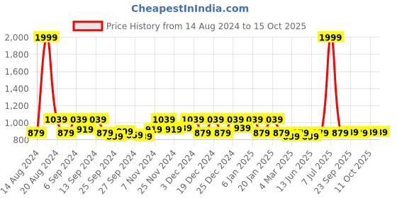 myntra.com Kuber Industries Blue & Pink 3 Pieces Rectangular Kitchen Table Placemats kuber industries Price History Graph from 14 Aug 2024 to 14 Oct 2025
