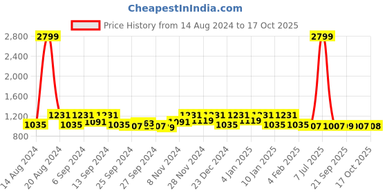myntra.com Kuber Industries Blue & Pink 3 Pieces Rectangular Reversible Kitchen Table Placemats kuber industries Price History Graph from 14 Aug 2024 to 17 Oct 2025
