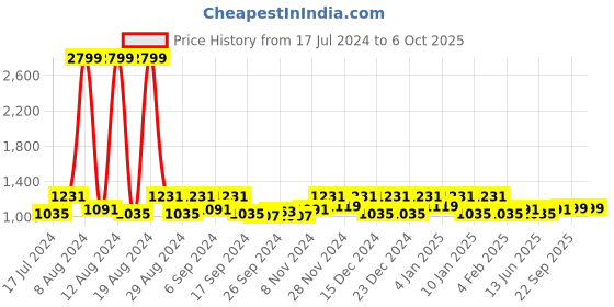 myntra.com Kuber Industries Blue & Pink 3 Pieces Rectangular Table Placemats kuber industries Price History Graph from 17 Jul 2024 to 6 Oct 2025