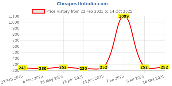 myntra.com Kuber Industries Blue & Pink 3 Pieces Regular Desk Organisers kuber industries Price History Graph from 22 Feb 2025 to 12 Oct 2025