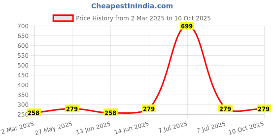 myntra.com Kuber Industries Blue & Pink 3 Pieces Regular Drawer Organisers kuber industries Price History Graph from 2 Mar 2025 to 9 Oct 2025