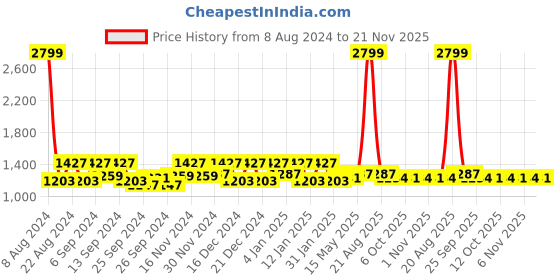 myntra.com Kuber Industries Blue & Pink 3 Pieces Reversible Water Absorption Dish Drying Mats kuber industries Price History Graph from 8 Aug 2024 to 21 Nov 2025