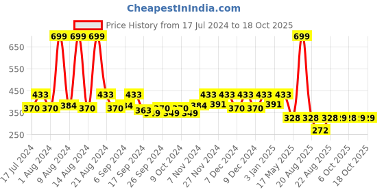 myntra.com Kuber Industries Blue & Pink 3 Pieces Self-Designed Dust Trapper Cotton Doormats kuber industries Price History Graph from 17 Jul 2024 to 18 Oct 2025
